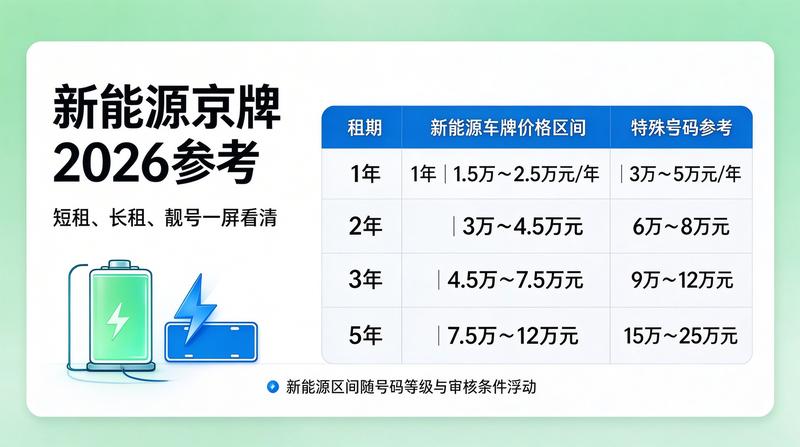 京牌租赁市场政策
